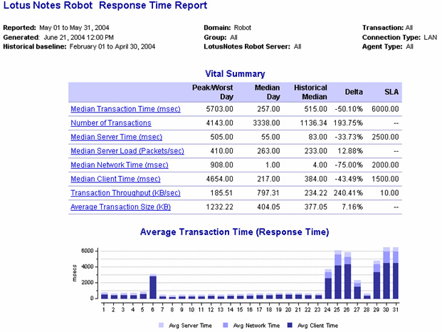 Lotus Notes Robot Response Time Report