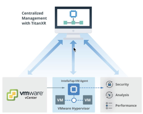 Mehr Transparenz mit IntellaTap innerhalb eines Hosts (VMware, Hyper-V, KVM) 