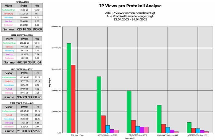 IP View pro Protokoll